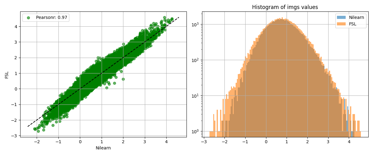 Histogram of imgs values