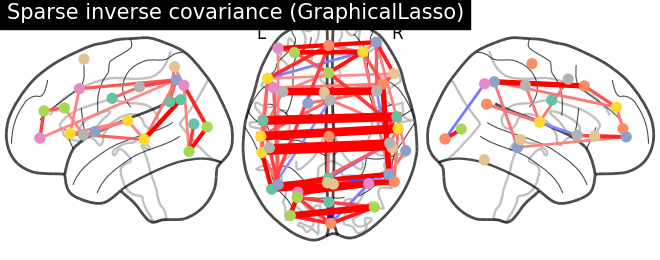 plot multi subject connectome