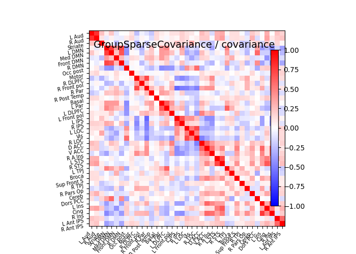 plot multi subject connectome