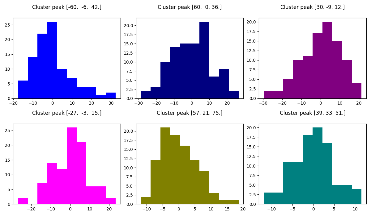 Cluster peak [-60.  -6.  42.] , Cluster peak [60.  0. 36.] , Cluster peak [30. -9. 12.] , Cluster peak [-27.  -3.  15.] , Cluster peak [57. 21. 75.] , Cluster peak [39. 33. 51.]