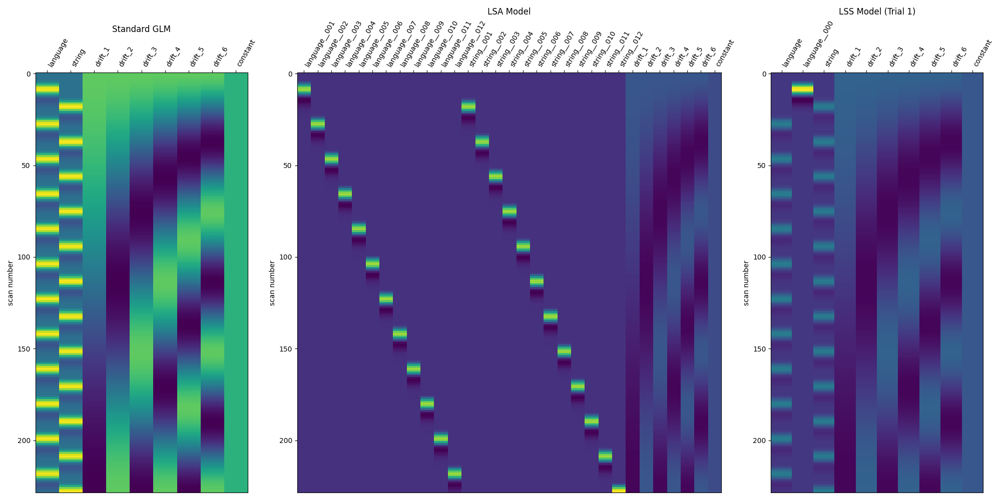 Standard GLM, LSA Model, LSS Model (Trial 1)