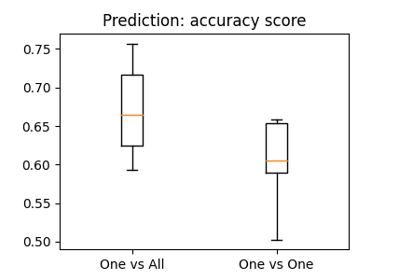 The haxby dataset: different multi-class strategies