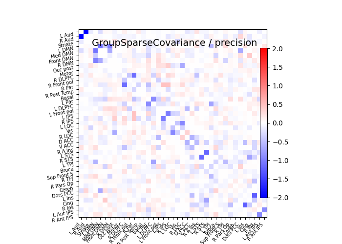 plot multi subject connectome