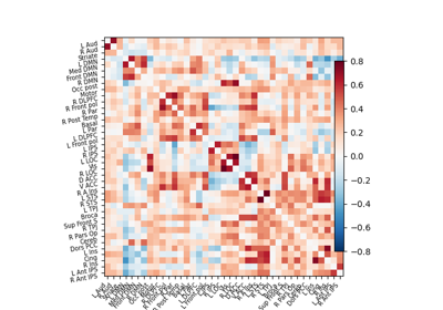 Extracting signals of a probabilistic atlas of functional regions