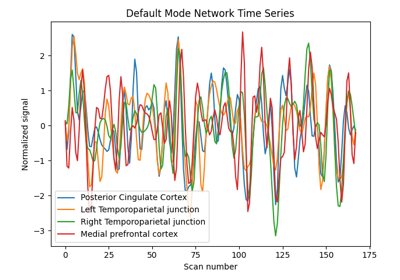 Extract signals on spheres and plot a connectome