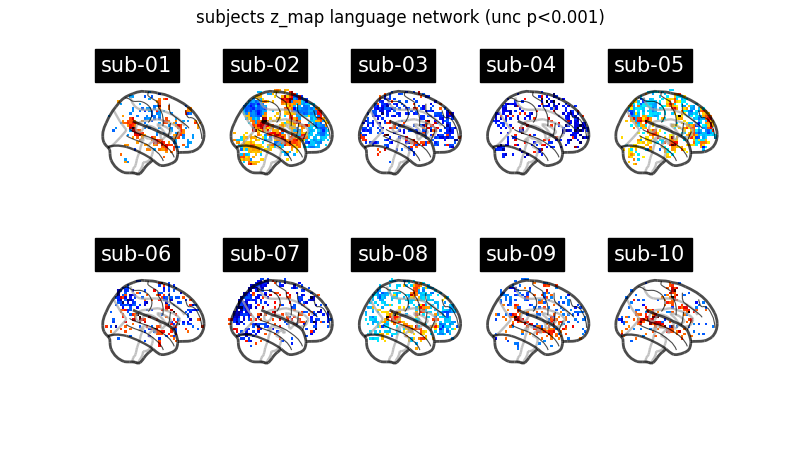 subjects z_map language network (unc p<0.001)