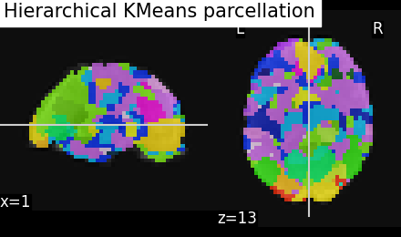 plot data driven parcellations