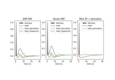 Example of MRI response functions