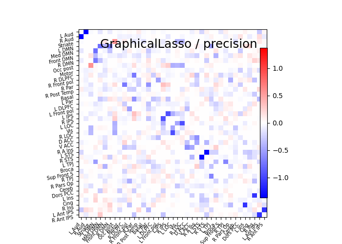 plot multi subject connectome