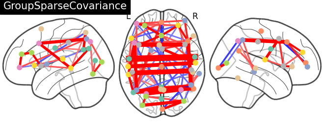 plot multi subject connectome