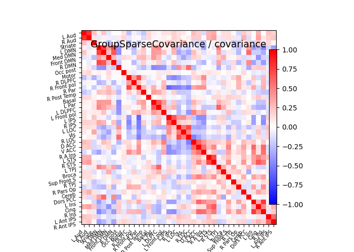 plot multi subject connectome