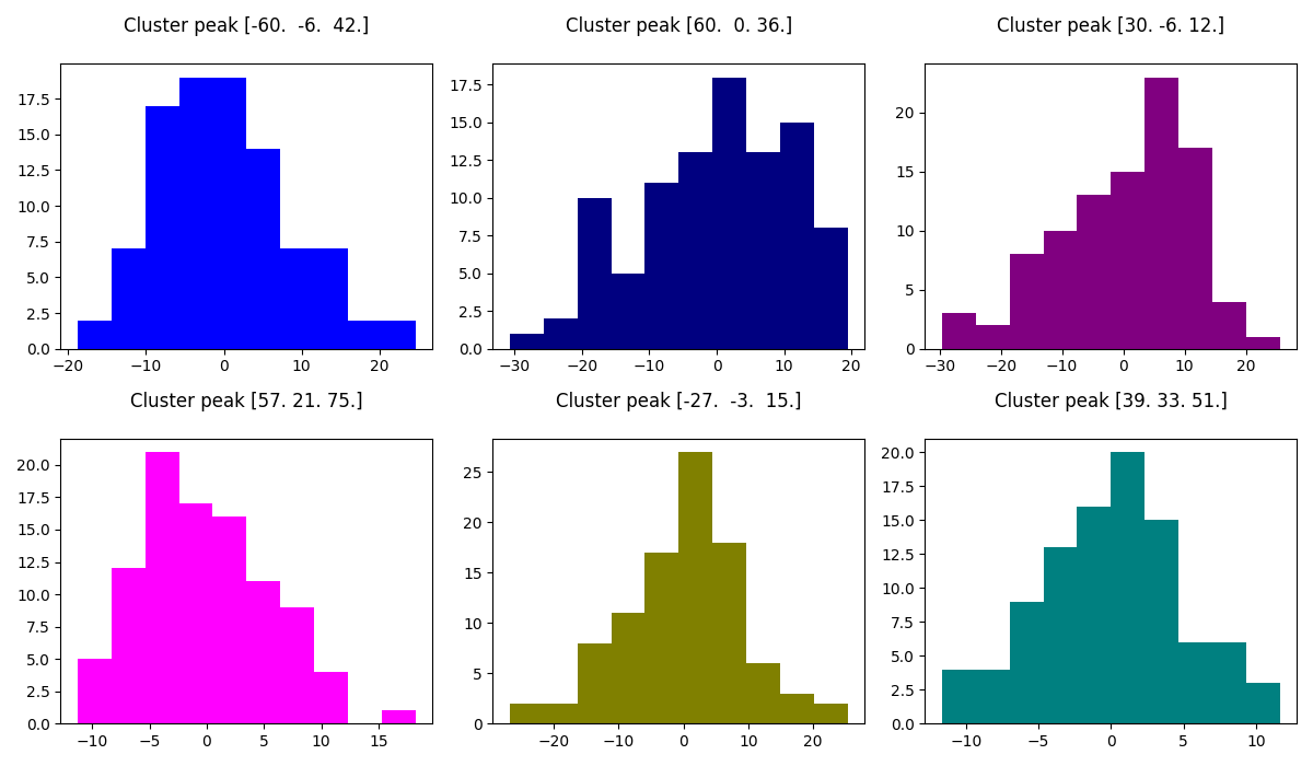 Cluster peak [-60.  -6.  42.] , Cluster peak [60.  0. 36.] , Cluster peak [30. -6. 12.] , Cluster peak [57. 21. 75.] , Cluster peak [-27.  -3.  15.] , Cluster peak [39. 33. 51.]