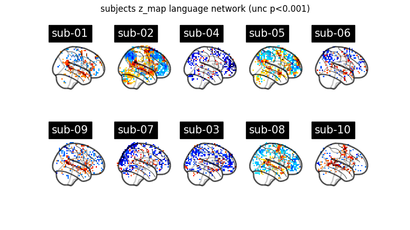 subjects z_map language network (unc p<0.001)