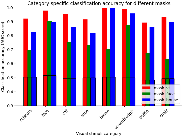 Category-specific classification accuracy for different masks