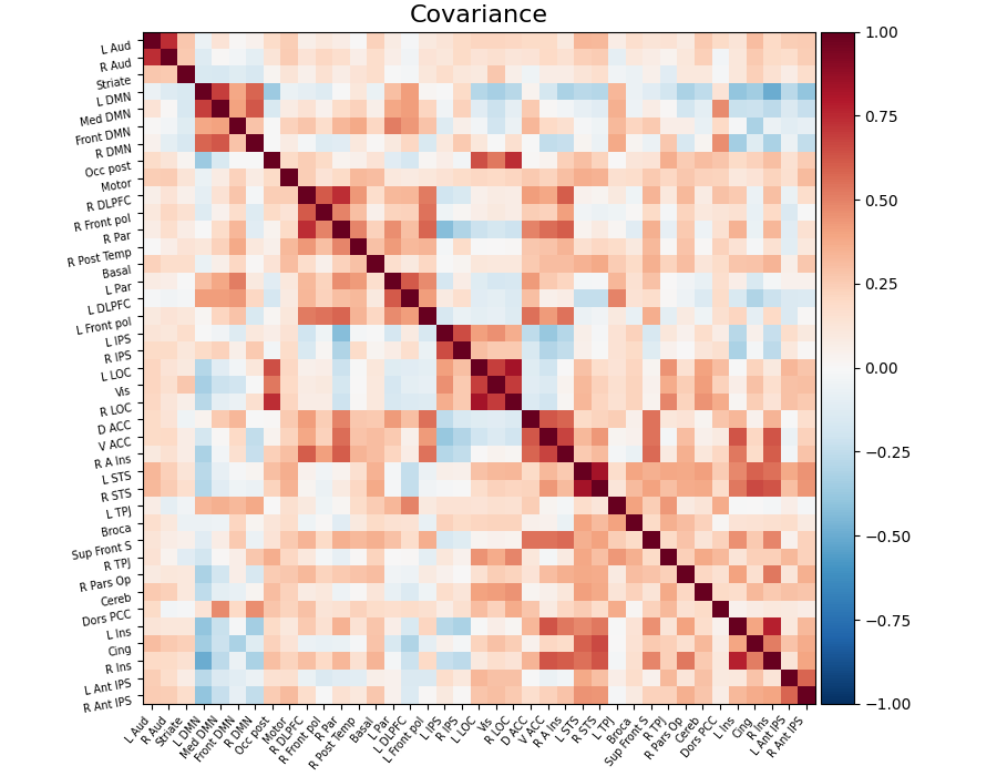 covariance