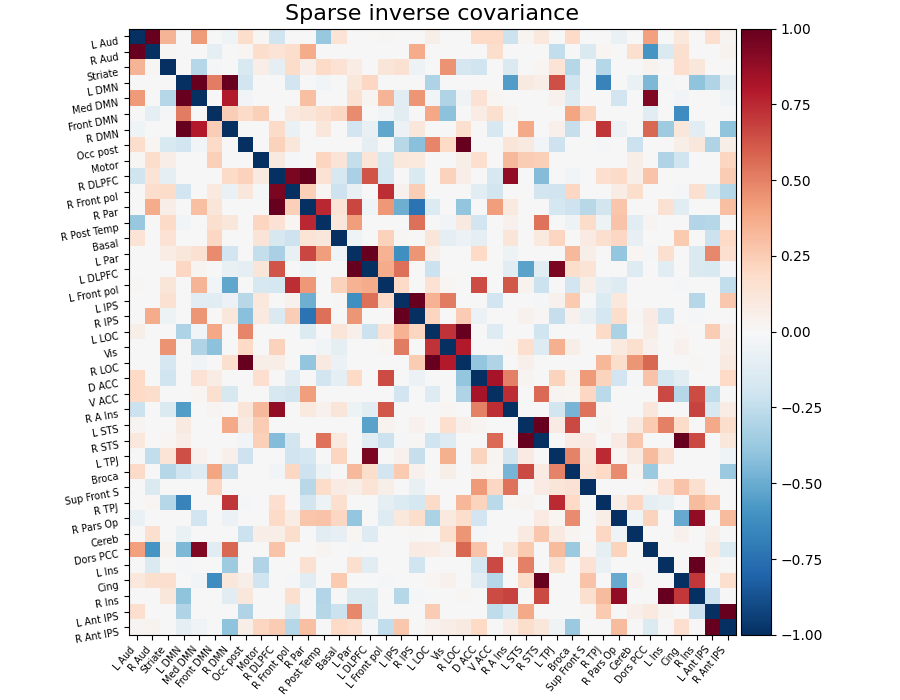 Sparse inverse covariance