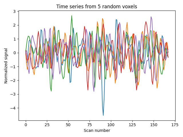 Time series from 5 random voxels