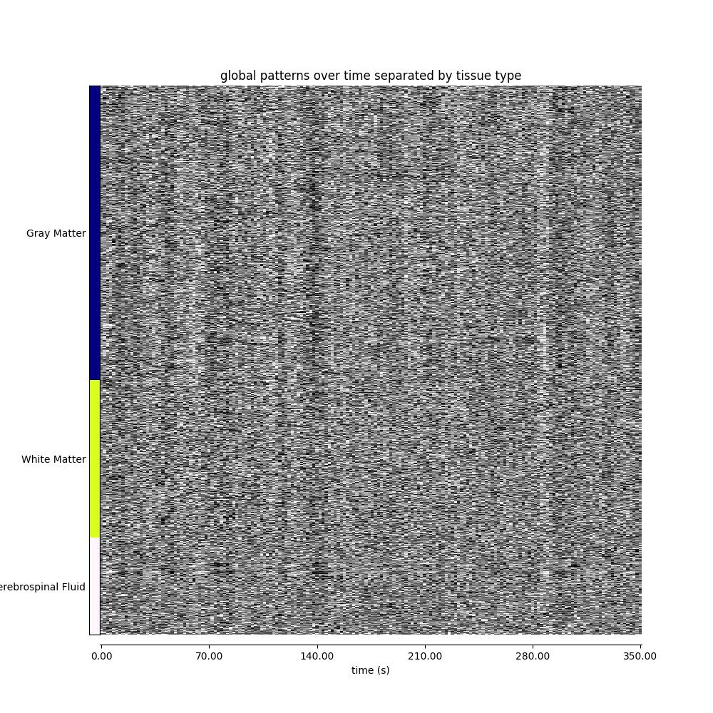 global patterns over time separated by tissue type
