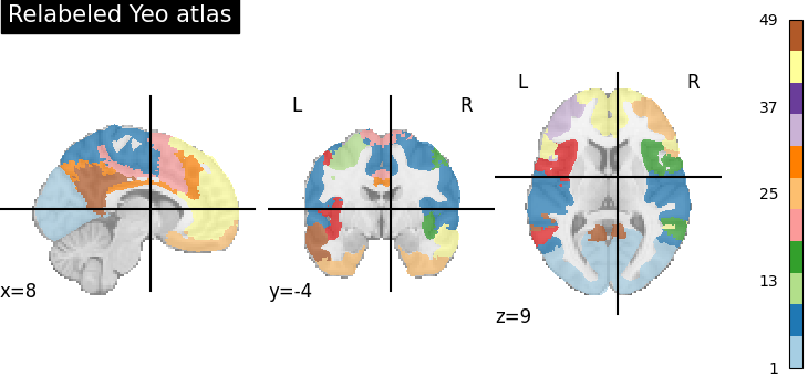 plot extract regions labels image