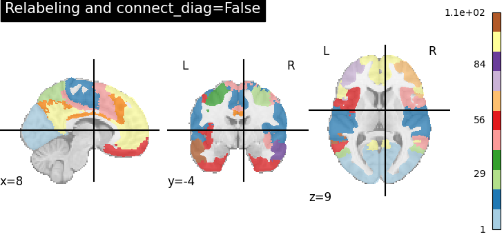plot extract regions labels image