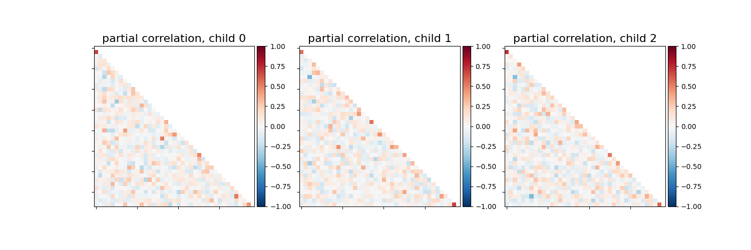 partial correlation, child 0, partial correlation, child 1, partial correlation, child 2