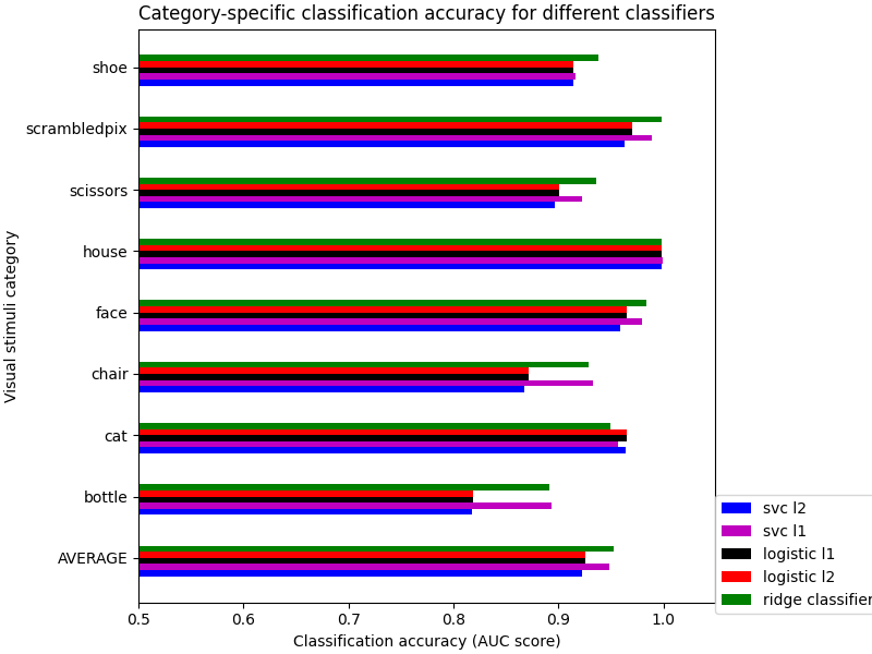 ../_images/sphx_glr_plot_haxby_different_estimators_001.png