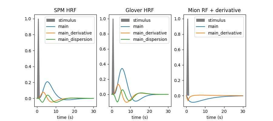SPM HRF, Glover HRF, Mion RF + derivative