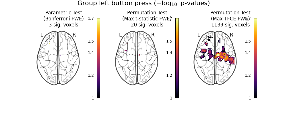 Group left button press ($-\log_{10}$ p-values), Parametric Test (Bonferroni FWE) 3 sig. voxels, Permutation Test (Max t-statistic FWE) 20 sig. voxels, Permutation Test (Max TFCE FWE) 1139 sig. voxels