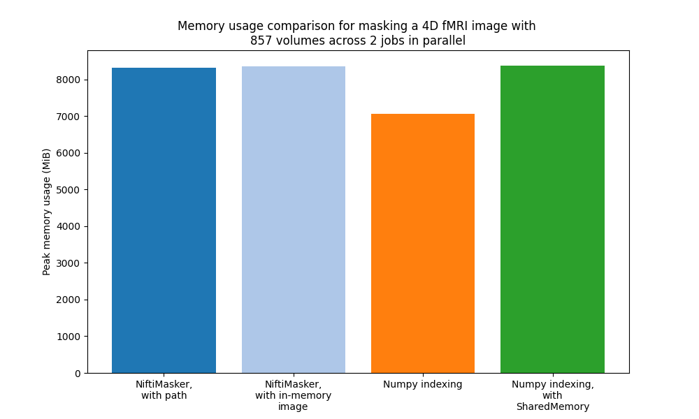 Memory usage comparison for masking a 4D fMRI image with  857 volumes across 2 jobs in parallel