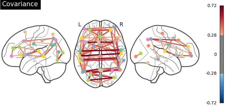 plot multi subject connectome