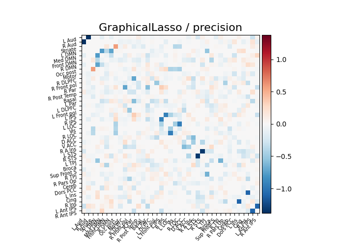 GraphicalLasso / precision