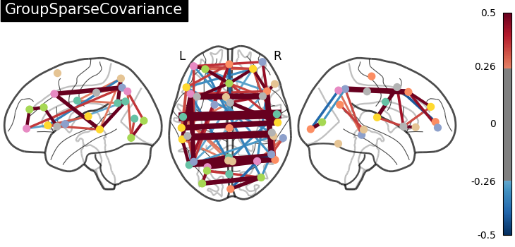 plot multi subject connectome