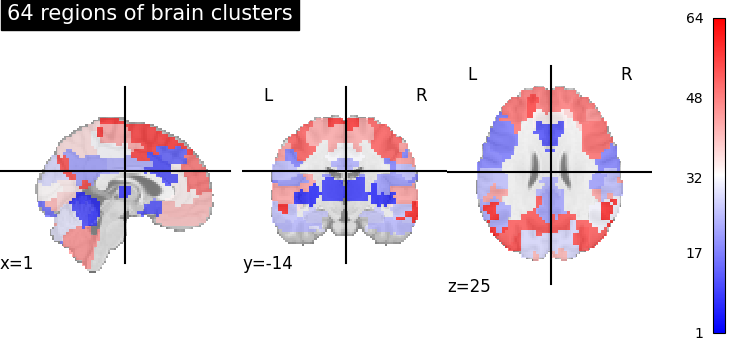 plot multiscale parcellations