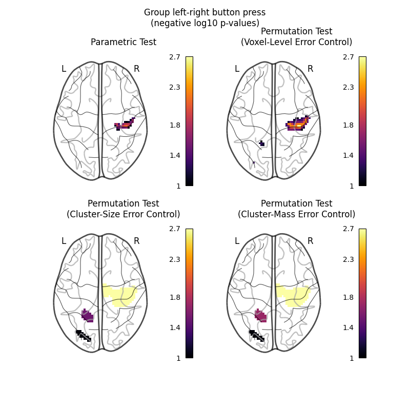 Group left-right button press (negative log10 p-values), Parametric Test, Permutation Test (Voxel-Level Error Control), Permutation Test (Cluster-Size Error Control), Permutation Test (Cluster-Mass Error Control)