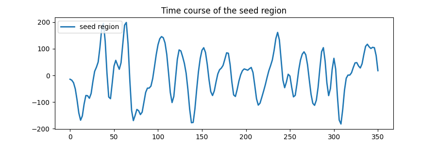 Time course of the seed region