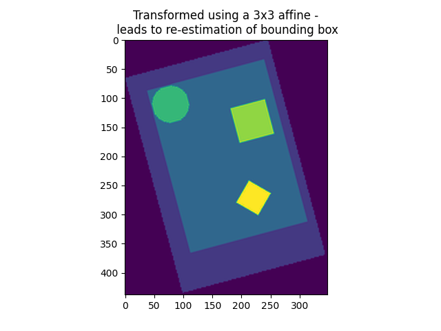 Transformed using a 3x3 affine - leads to re-estimation of bounding box