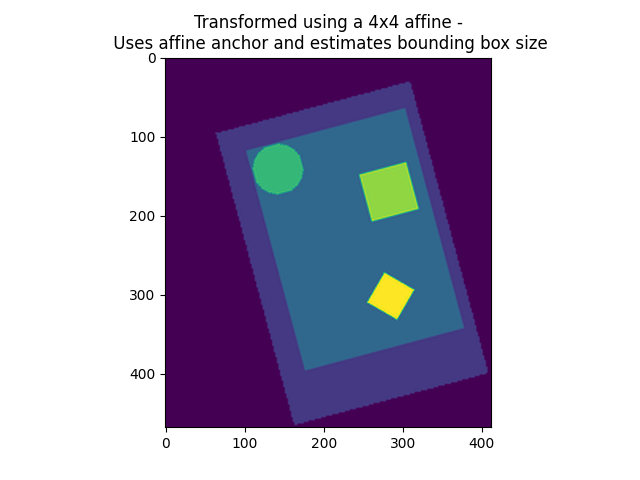 Transformed using a 4x4 affine - Uses affine anchor and estimates bounding box size