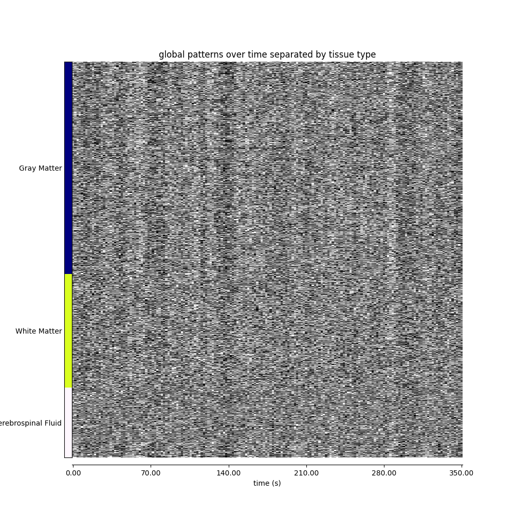 global patterns over time separated by tissue type