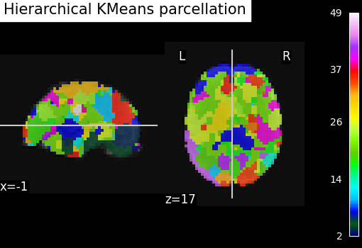 plot data driven parcellations