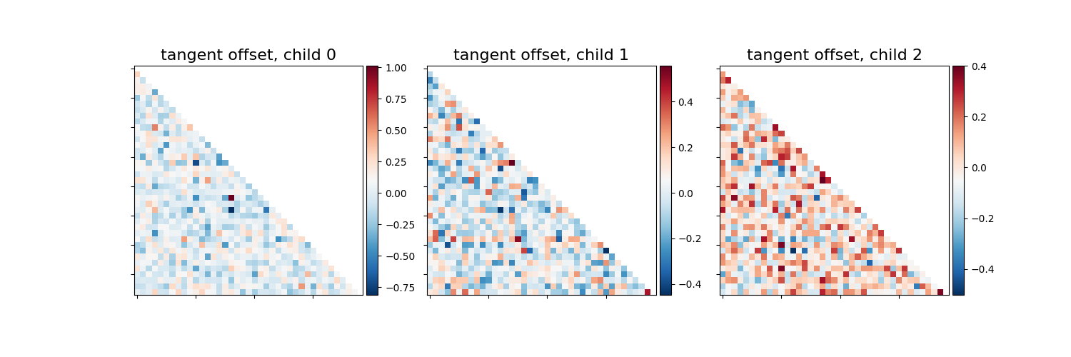 tangent offset, child 0, tangent offset, child 1, tangent offset, child 2