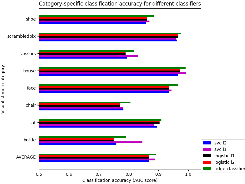 ../_images/sphx_glr_plot_haxby_different_estimators_001.png