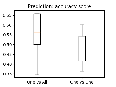 Prediction: accuracy score