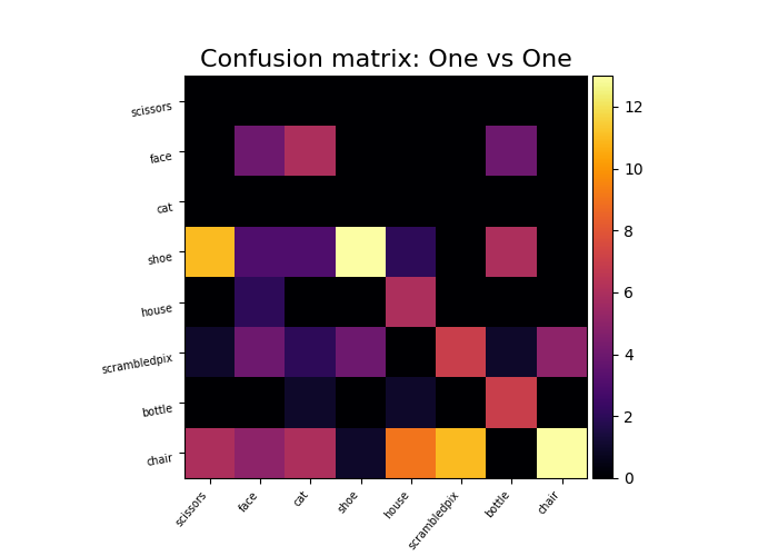 Confusion matrix: One vs One