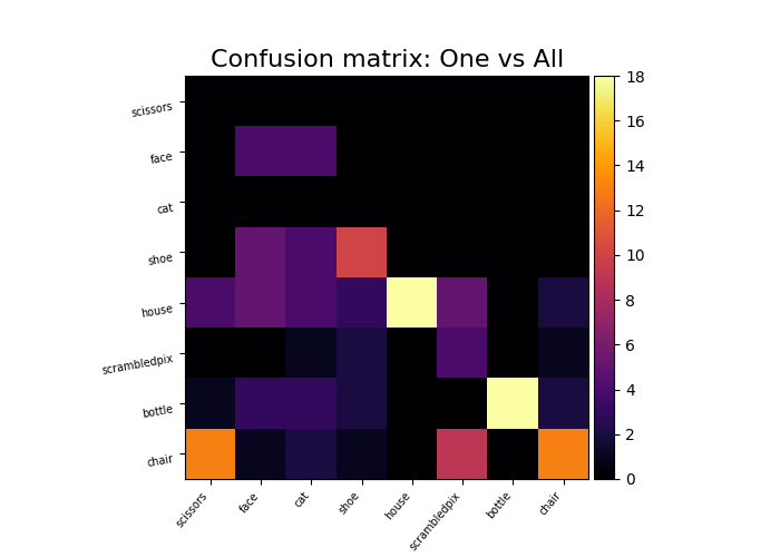 Confusion matrix: One vs All