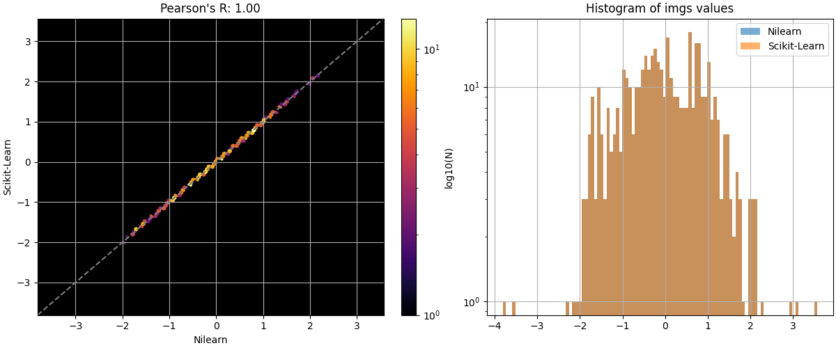 Pearson's R: 1.00, Histogram of imgs values