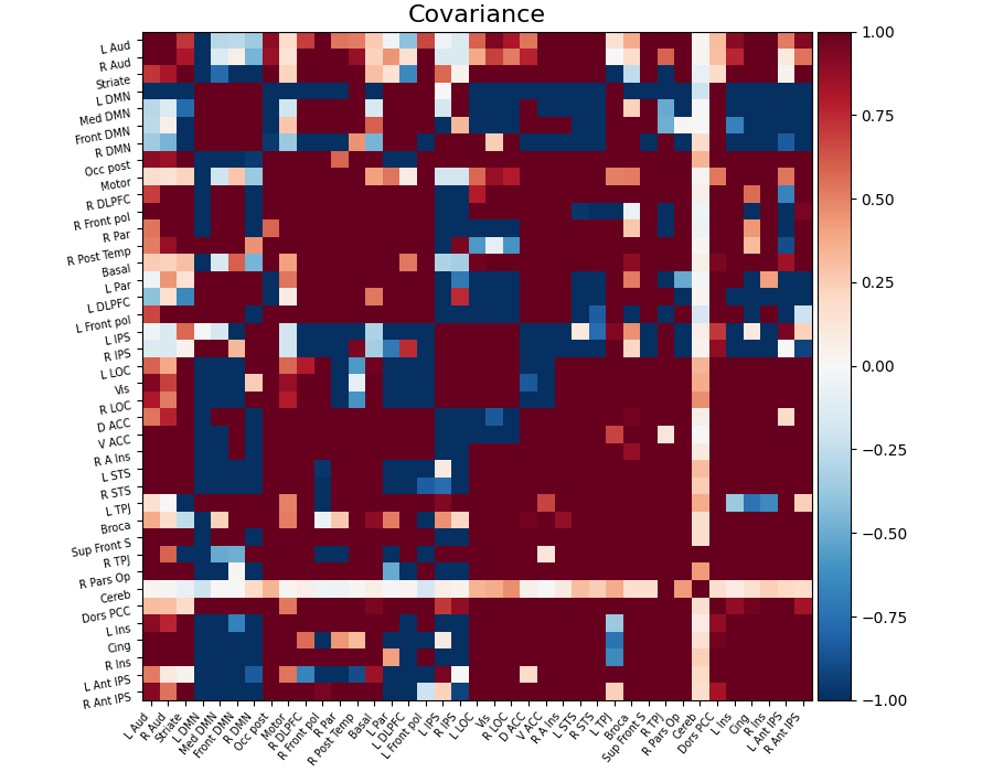 covariance