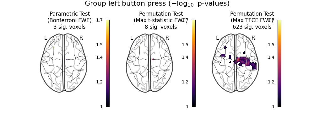 Group left button press ($-\log_{10}$ p-values), Parametric Test (Bonferroni FWE) 3 sig. voxels, Permutation Test (Max t-statistic FWE) 8 sig. voxels, Permutation Test (Max TFCE FWE) 623 sig. voxels