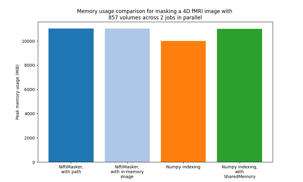 Memory usage comparison for masking a 4D fMRI image with 857 volumes across 2 jobs in parallel