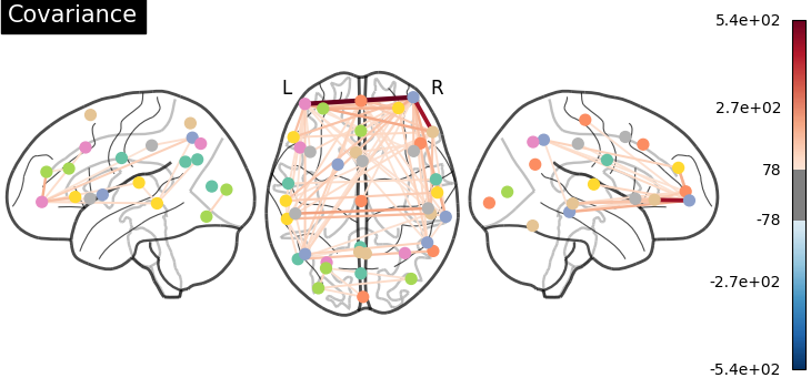 plot multi subject connectome