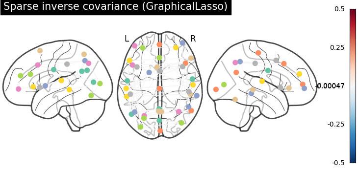 plot multi subject connectome